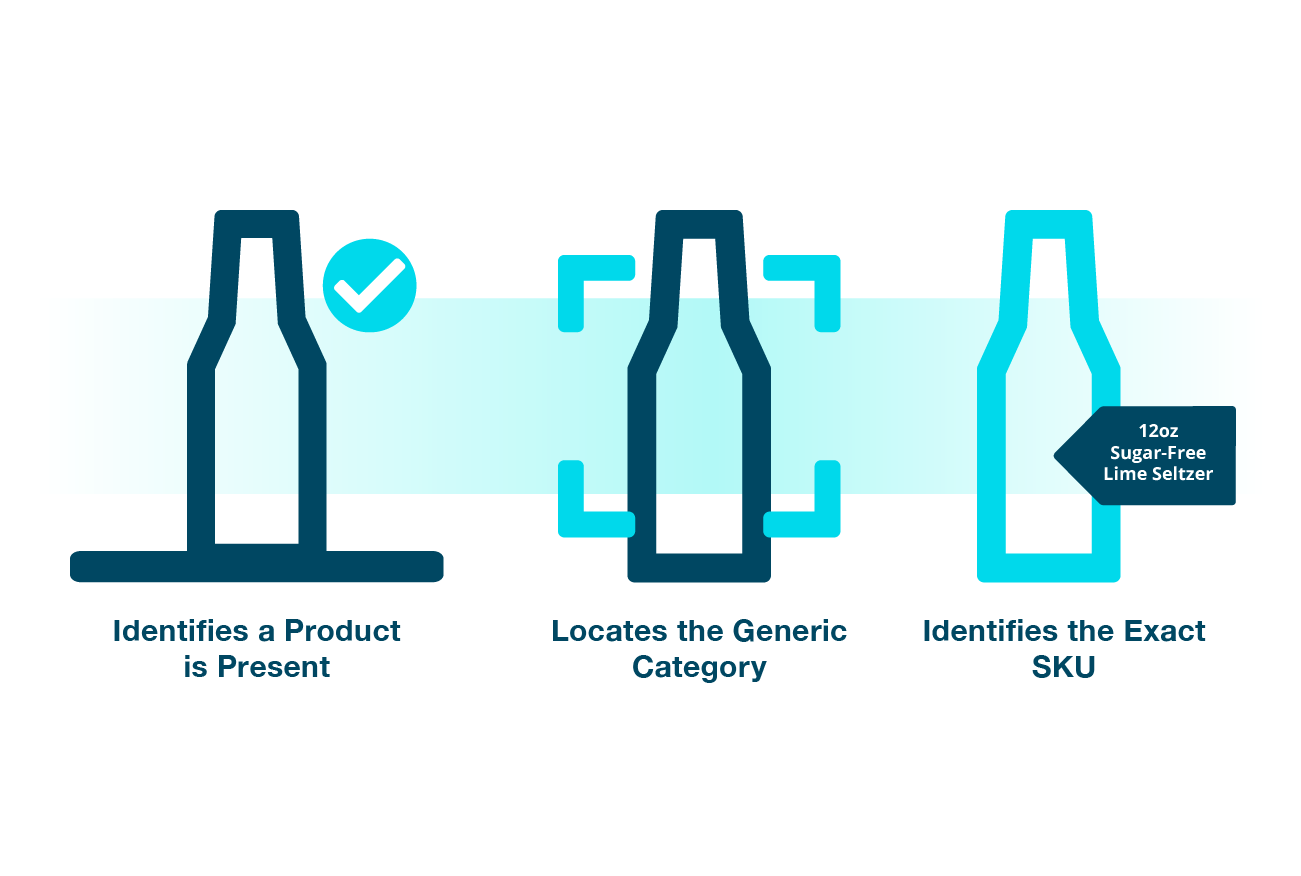 A three-panel graphic explaining the differences between retail image recognition, object detection, and image classification.
