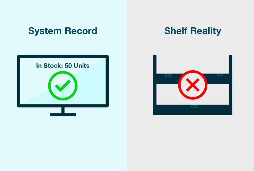 A graphic comparing inaccurate digital system records to the physical reality of an empty retail shelf.
